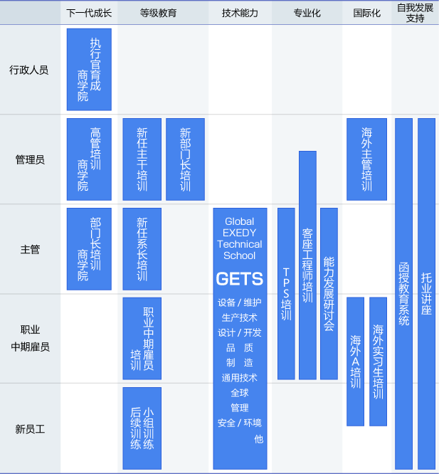 各階層別 教育研修プログラム図