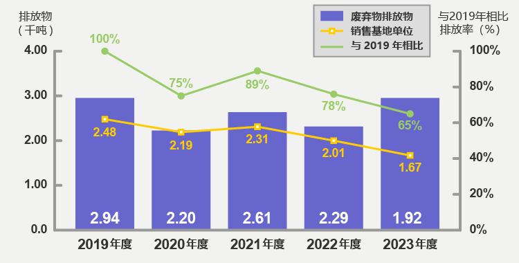 产业废弃物排出量和原单位推移（2007年为准）