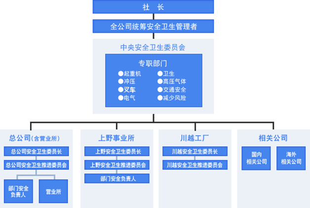 安全卫生活动组织图