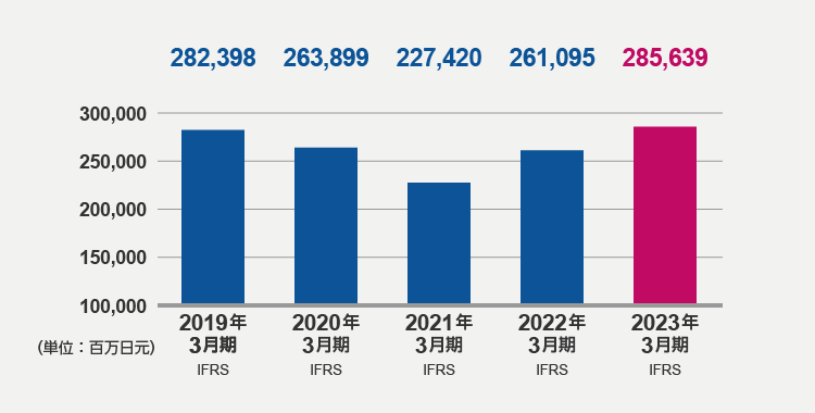 销售额（2023年3月期）
