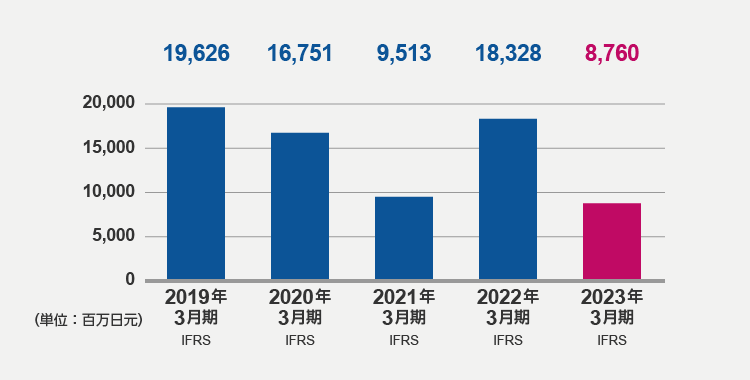 营业利润（2023年3月期）