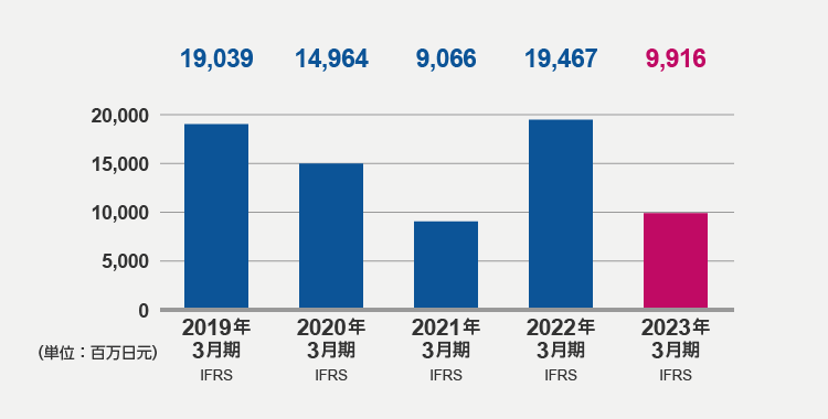 税前利益（2023年3月期）