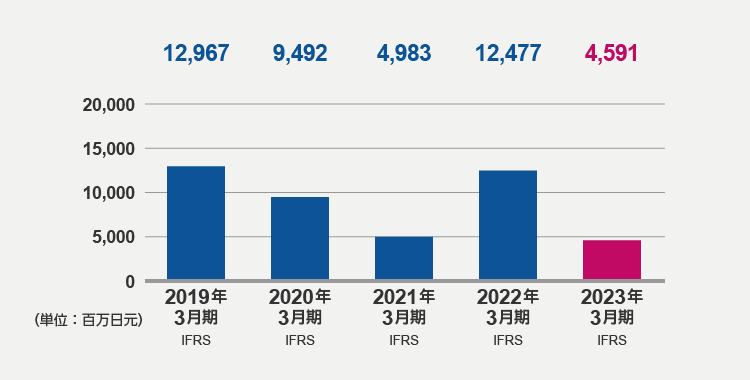 母公司拥有人应占溢利（2023年3月期）
