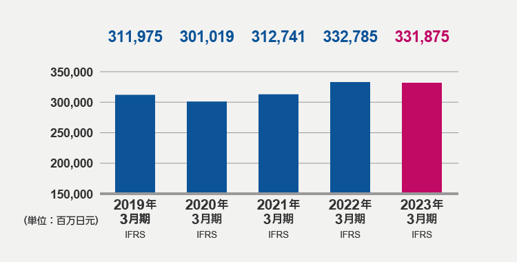 资产合计（2023年3月期）