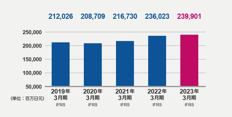 资本合计（2023年3月期）