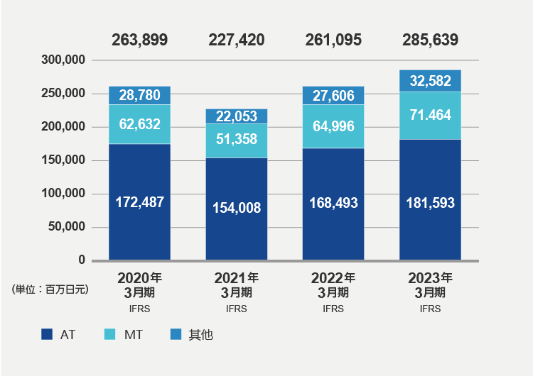 销售额（2023年3月期）