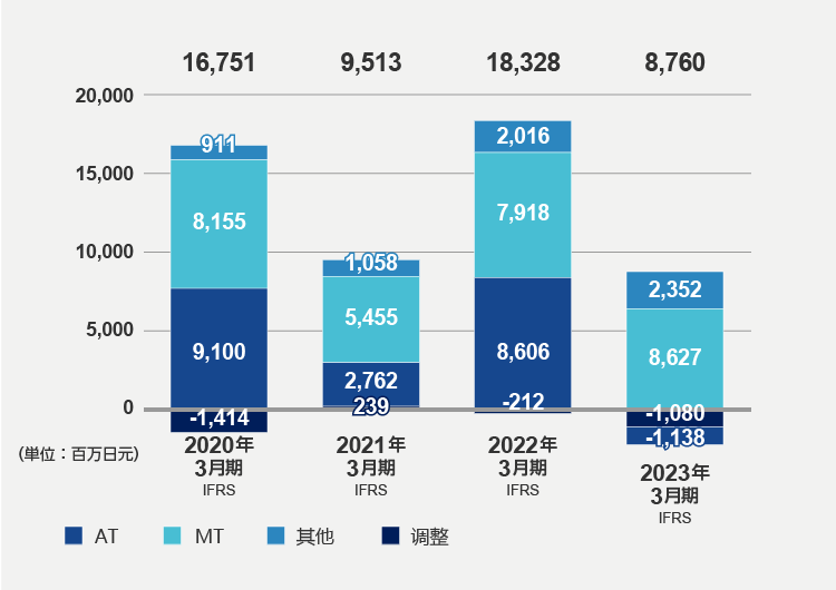営業利益（2023年3月期）