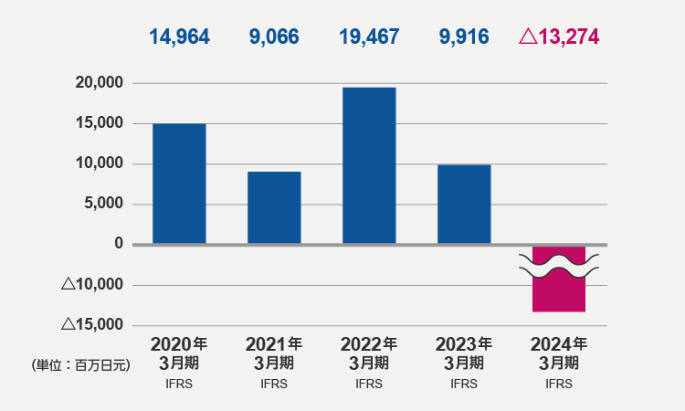 税前利益（2024年3月期）
