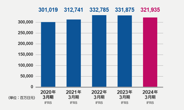 资产合计（2024年3月期）