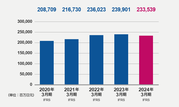 资本合计（2024年3月期）