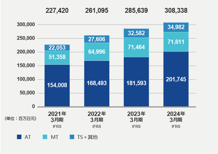 销售额（2024年3月期）