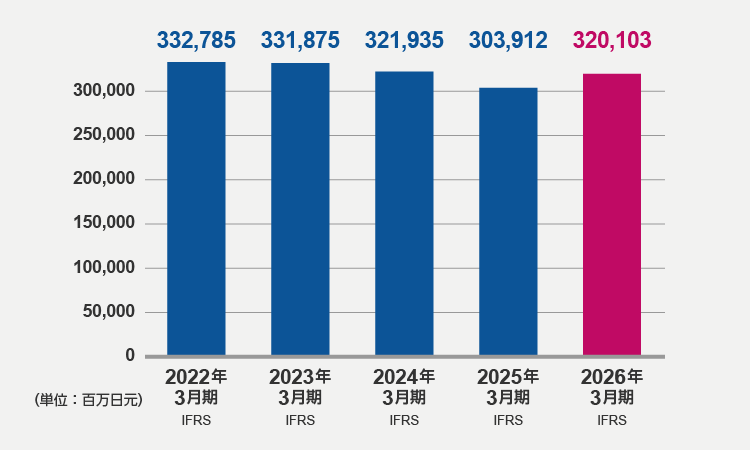 资产合计（2026年3月期）
