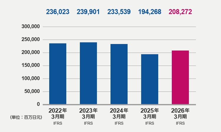 资本合计（2026年3月期）