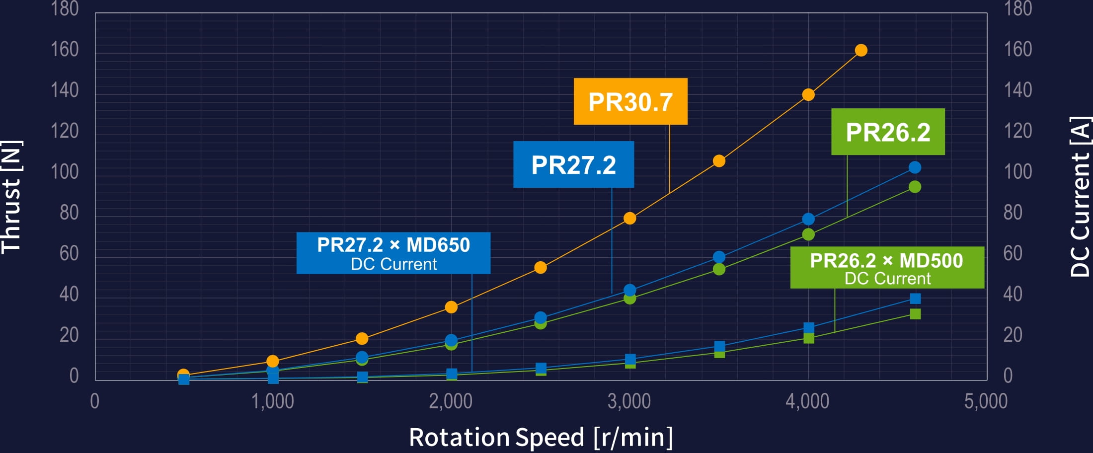 Thrust graph