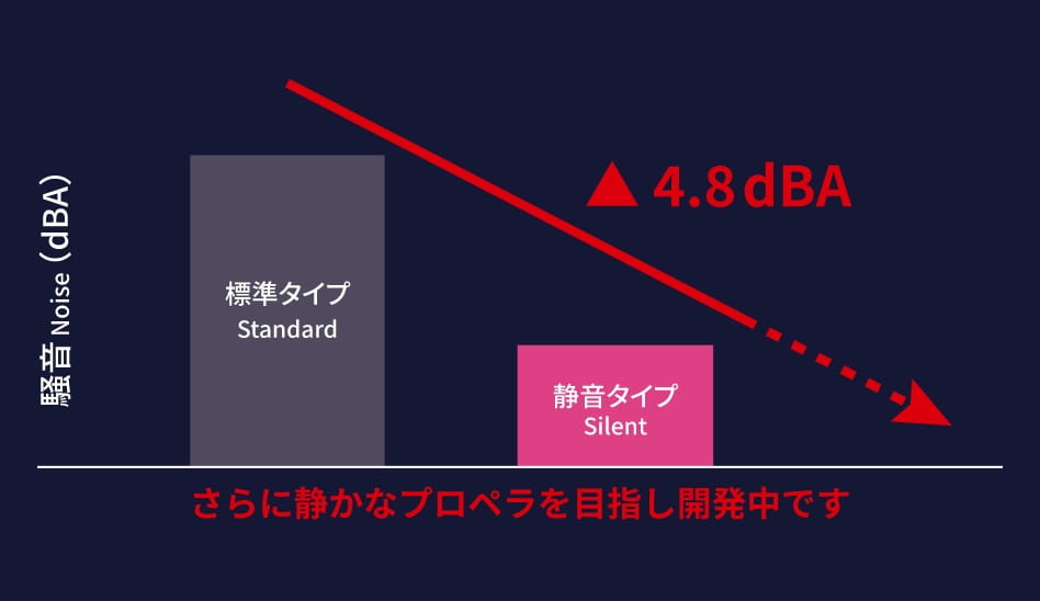 Silent Propeller ドローンの騒音低減に貢献する静音プロペラ