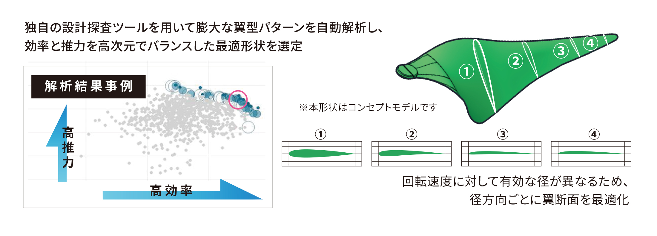High Efficiency Propeller （開発中）高効率プロペラ