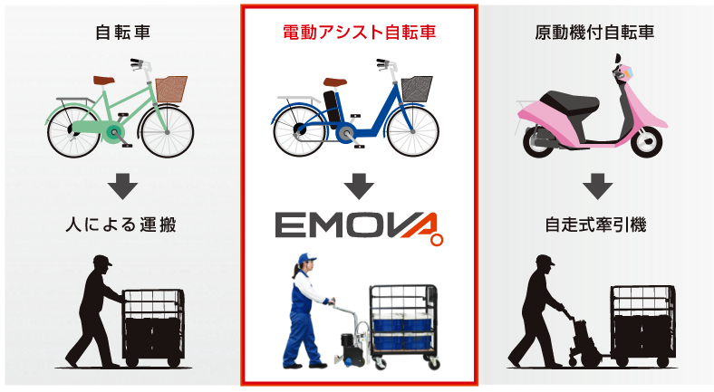 自転車・電動アシスト自転車・原動機付自転車の比較図EMOVA製品イメージ|電動アシストタガー EMOVA（エモーヴァ）