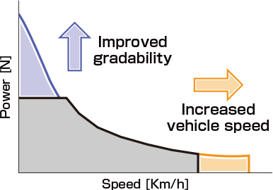 Wide Range Drive System for EV