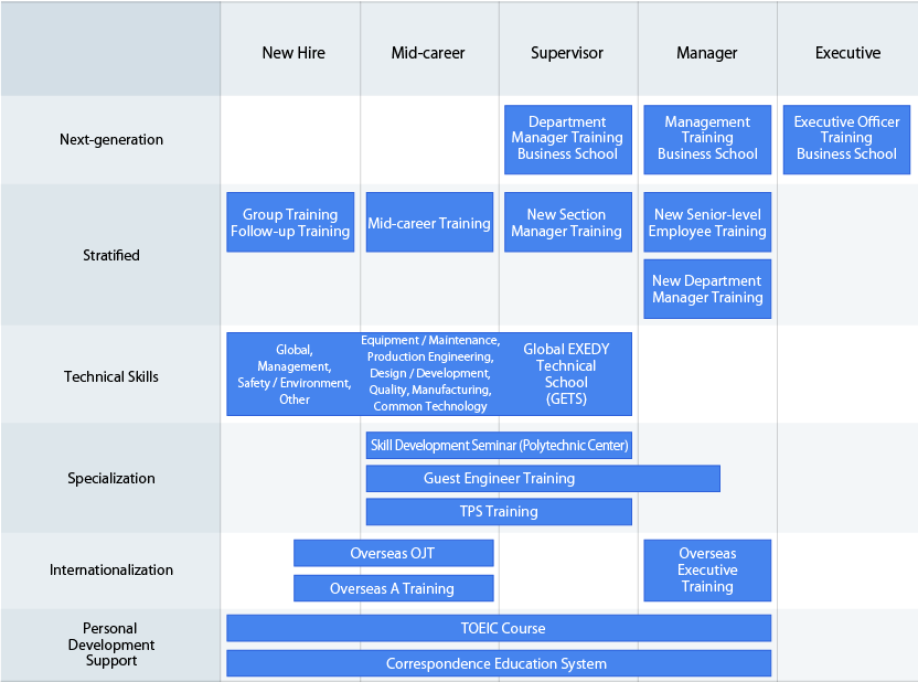 Stratisfied Education and Training Programs