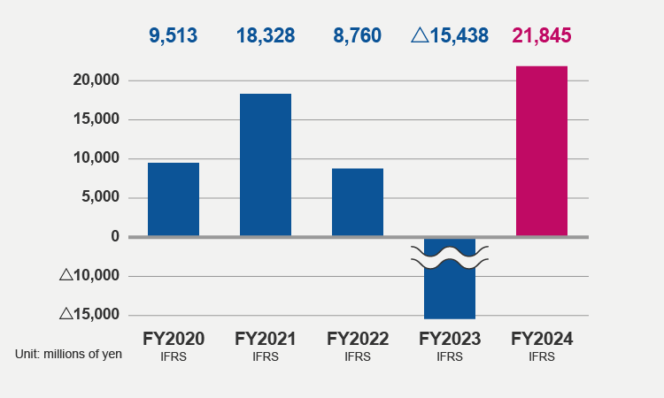 Operating Profit (FY2024)