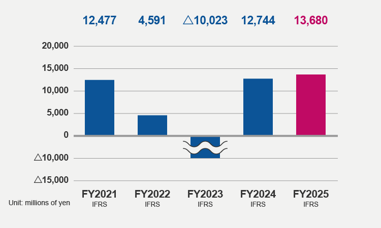 Profit attributable to owners of the parent company (FY2025)