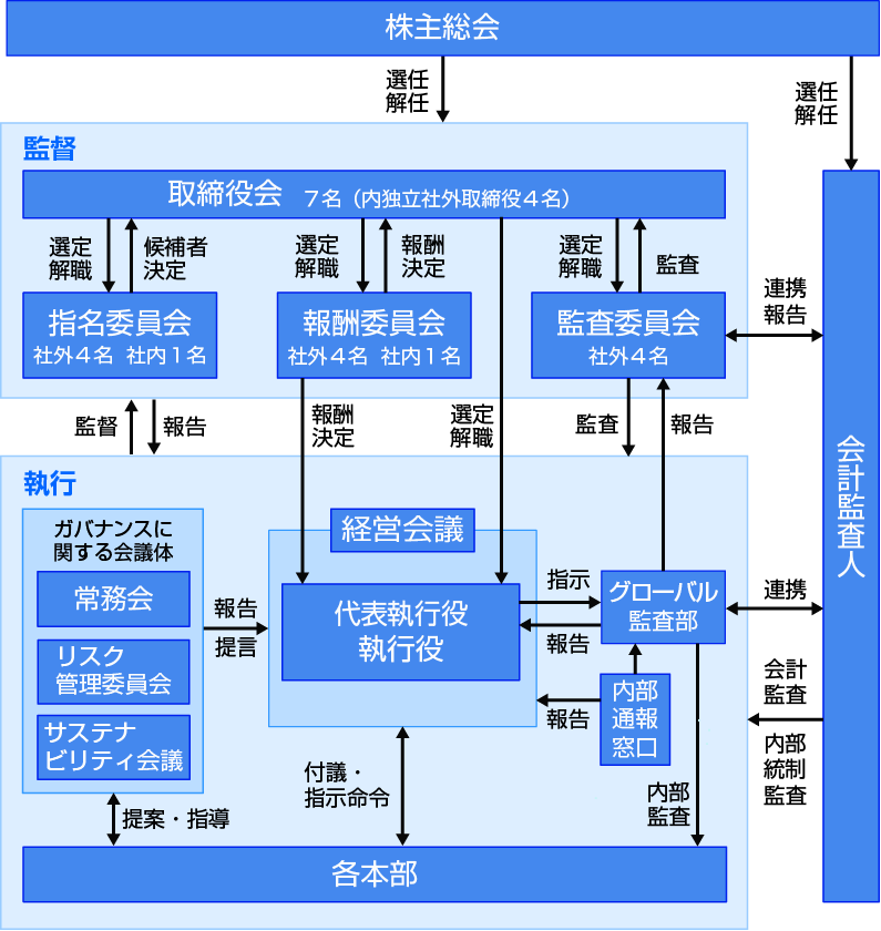 コーポレート・ガバナンス体制の模式図
