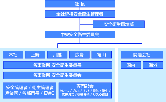 安全衛生活動組織図