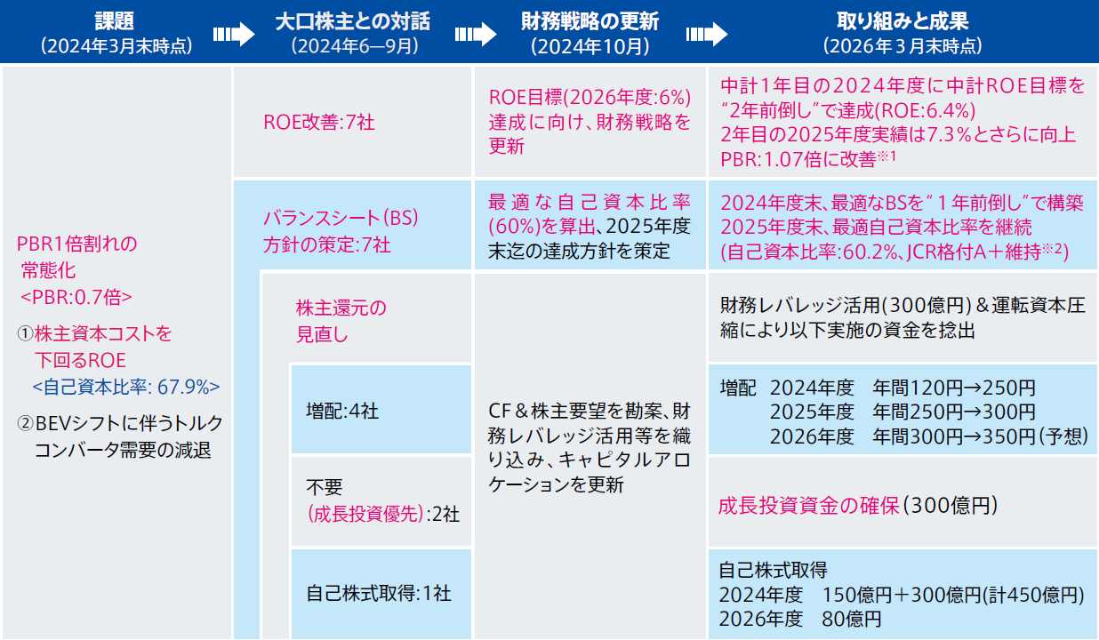 株主との対話を踏まえた財務戦略の転換