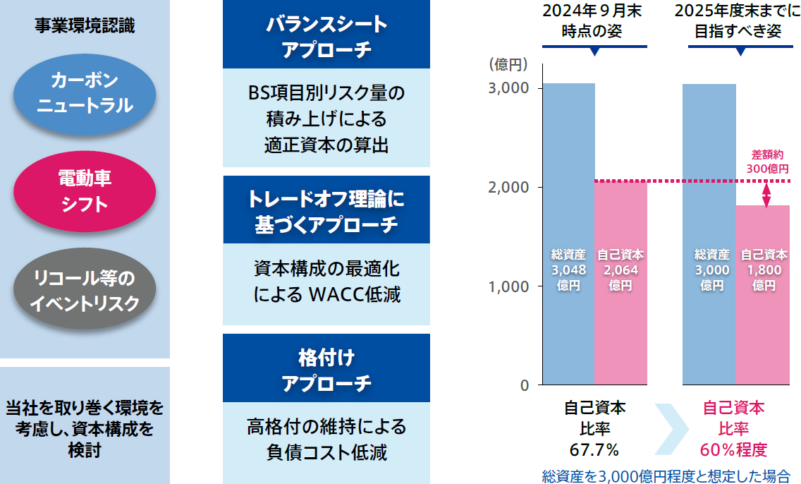 最適自己資本比率の考え方