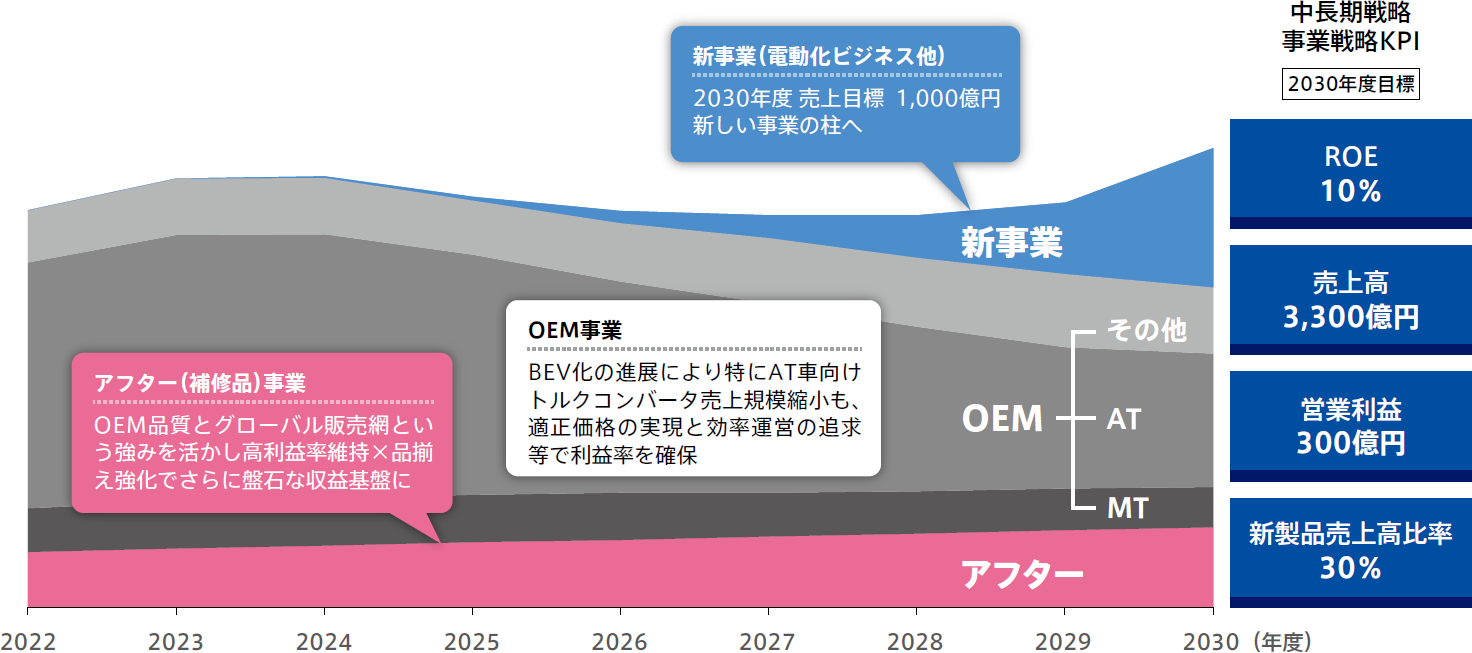 事業ポートフォリオ転換イメージ