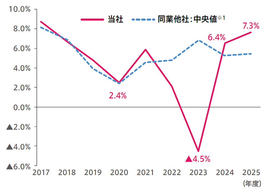 ROE推移