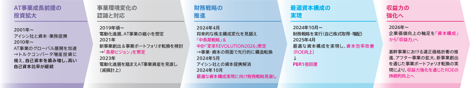 事業環境変化に対応した財務戦略の進化