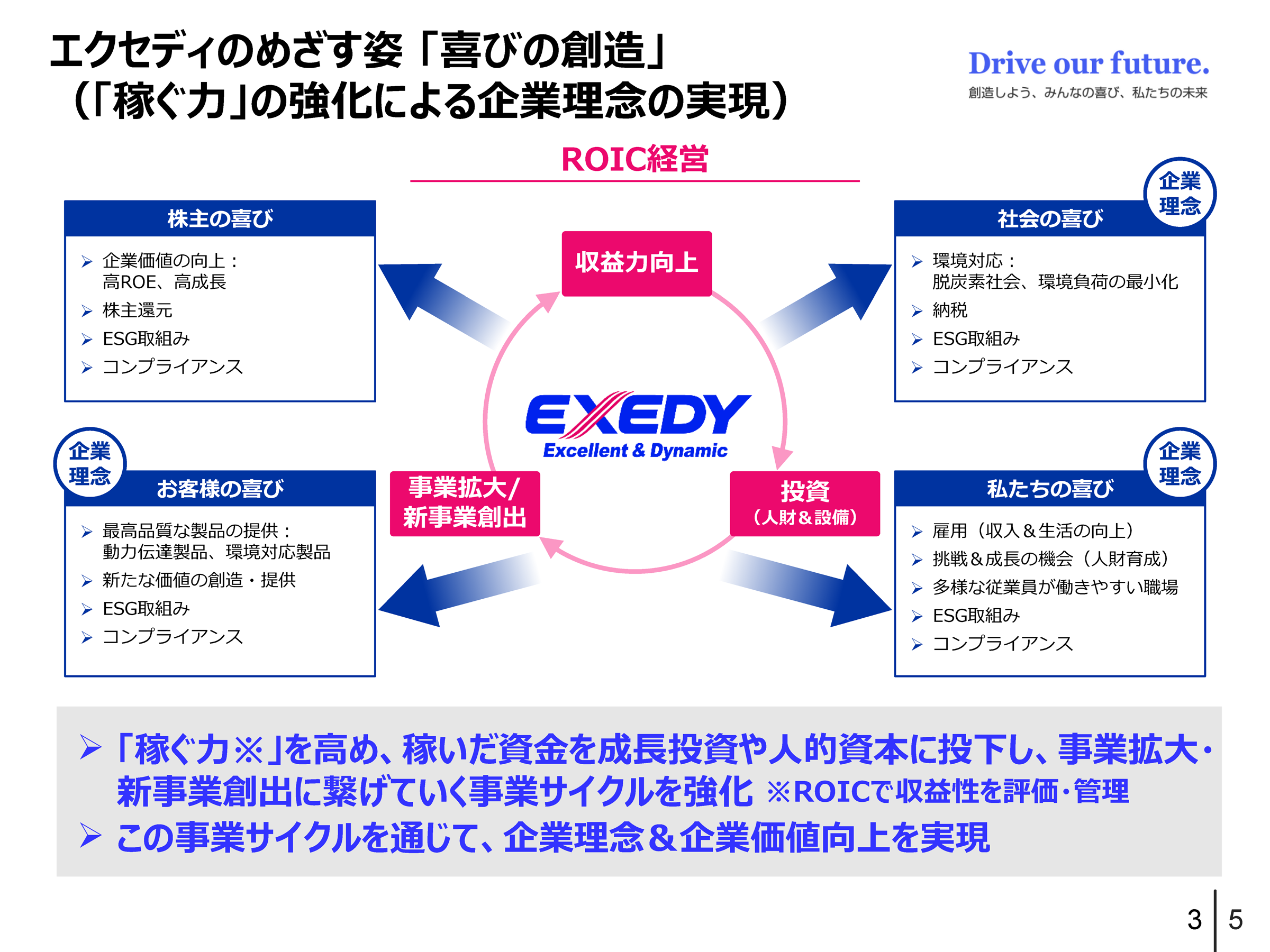 「稼ぐ力」の強化による企業理念の実現