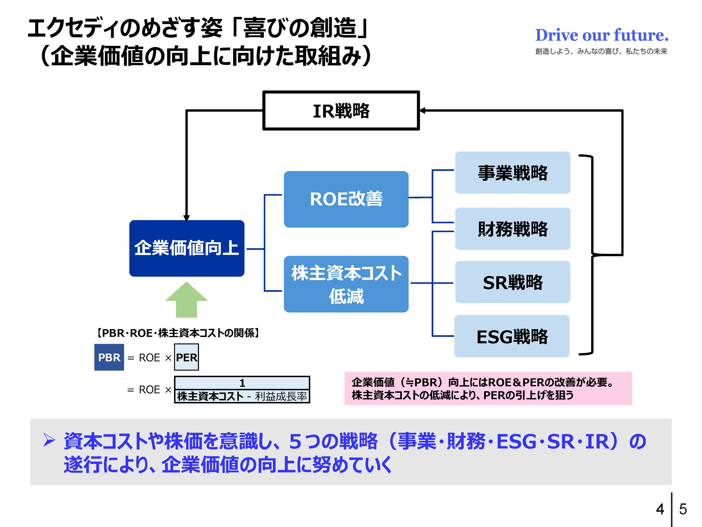 企業価値の向上に向けた取り組み