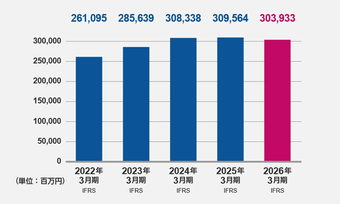 売上収益（2026年3月期）