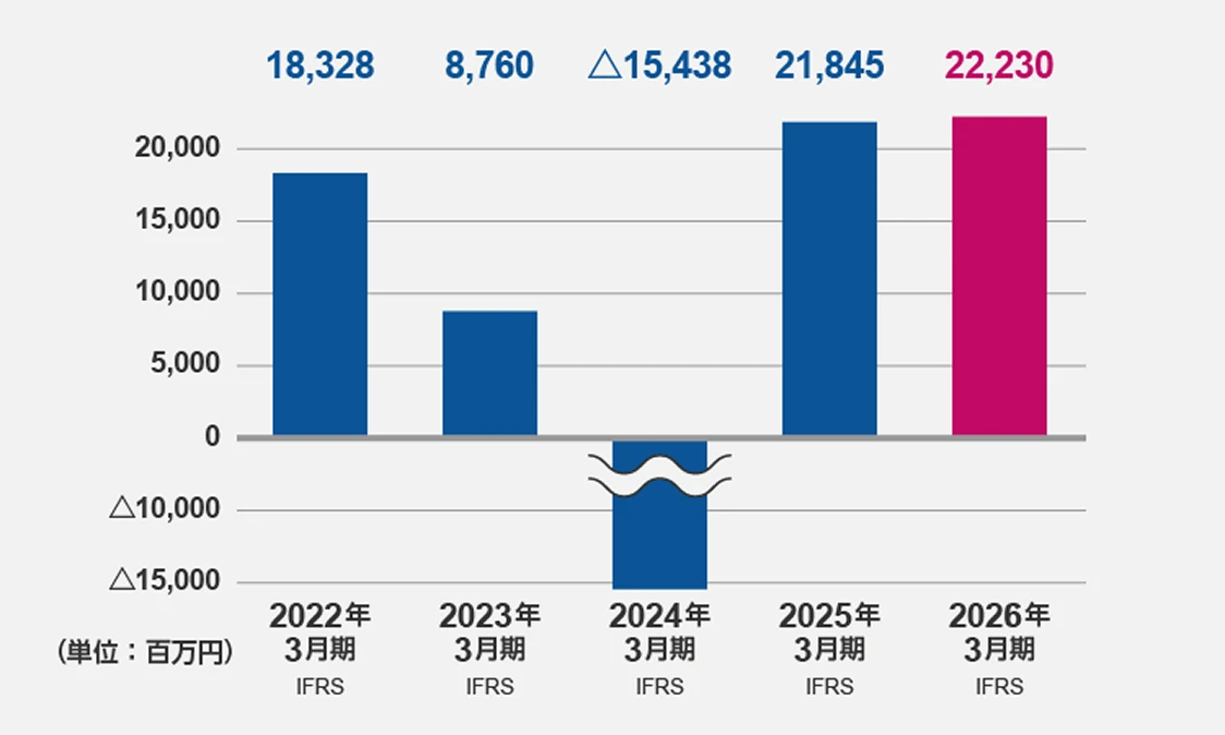 営業利益（2026年3月期）