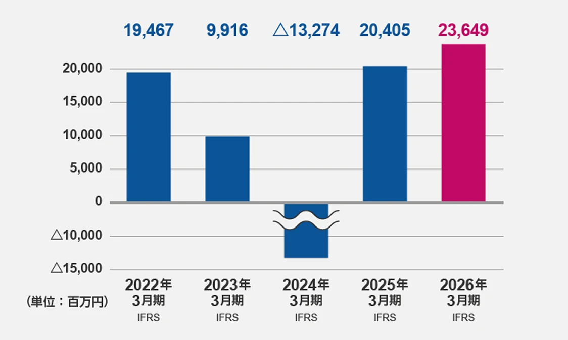 税引前利益（2026年3月期）