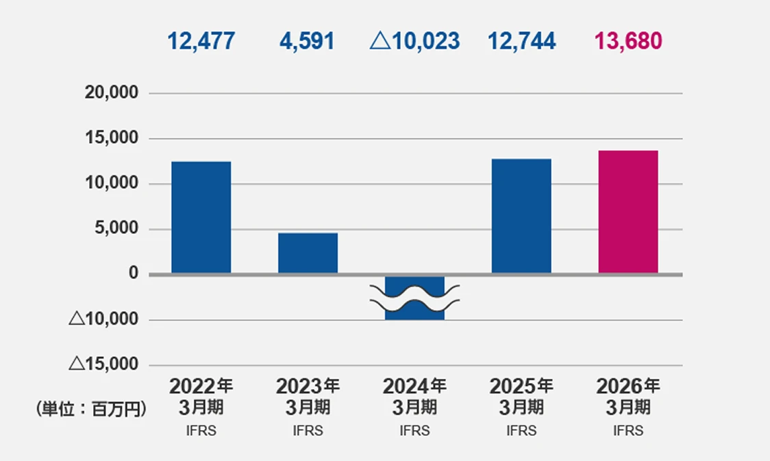 親会社の所有者に帰属する当期利益（2026年3月期）
