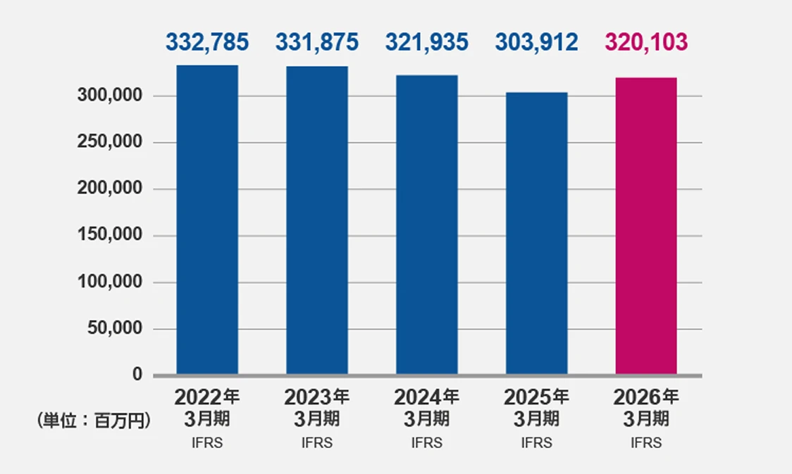 資産合計（2026年3月期）