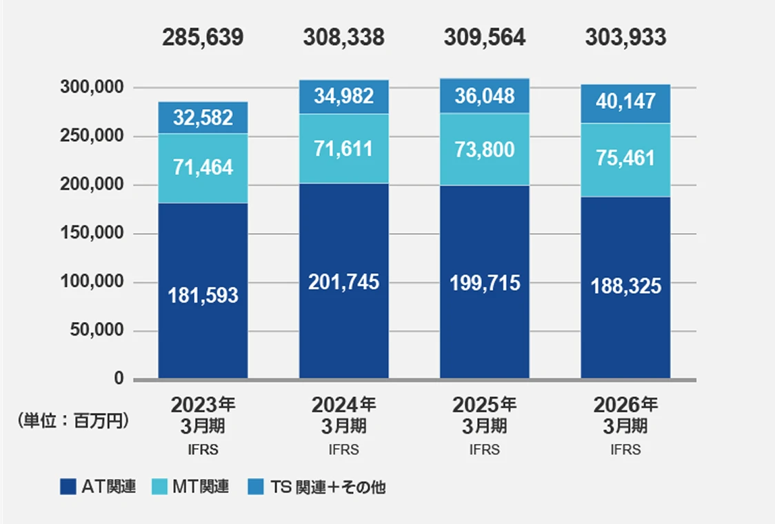 売上収益（2026年3月期）