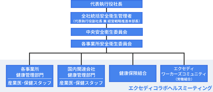 健康経営推進体制図