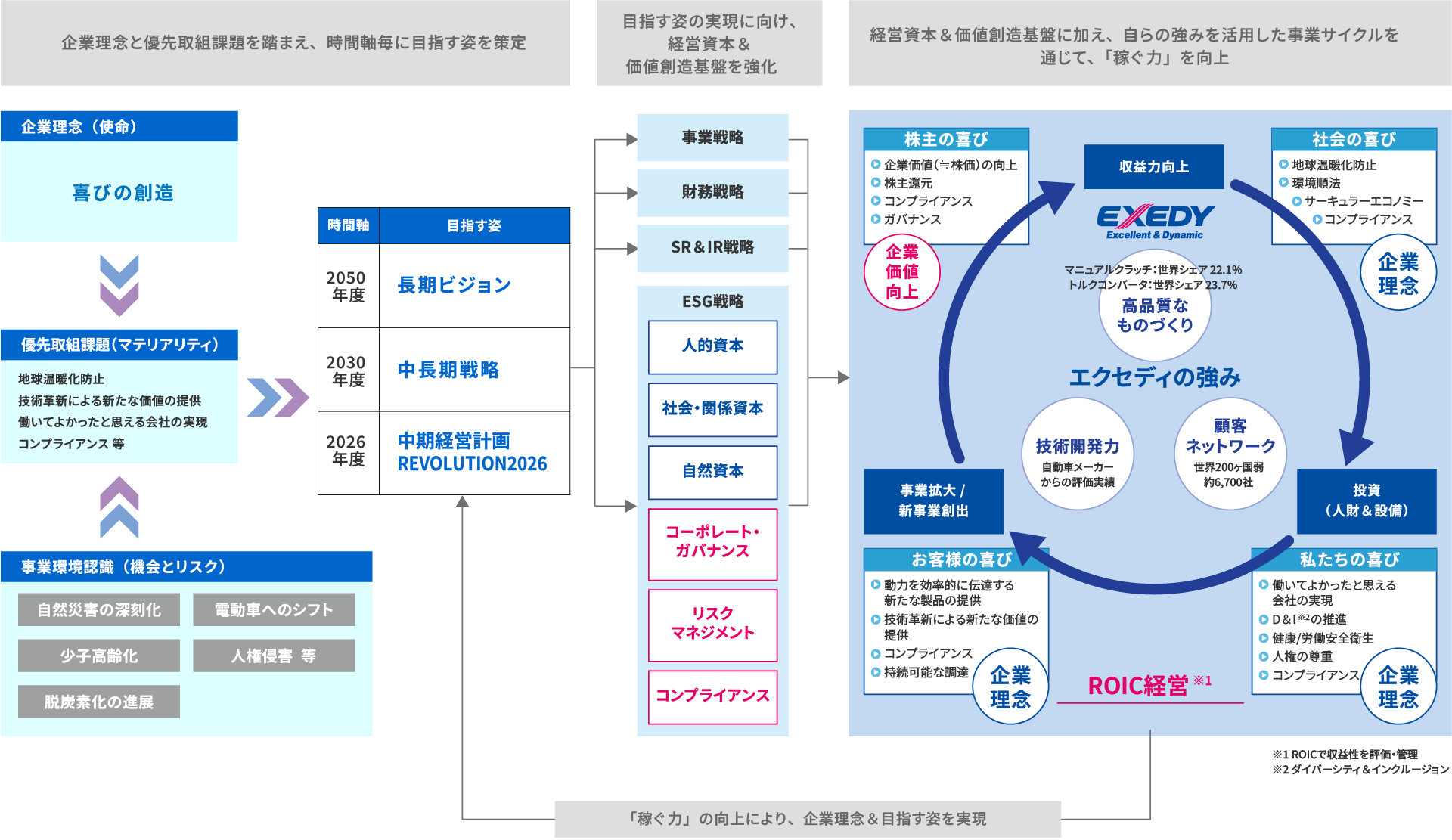価値創造プロセス