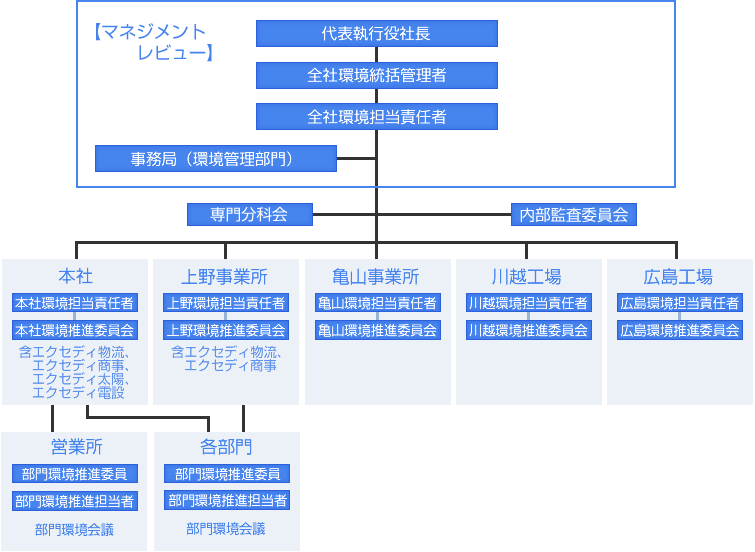 環境マネジメント体制