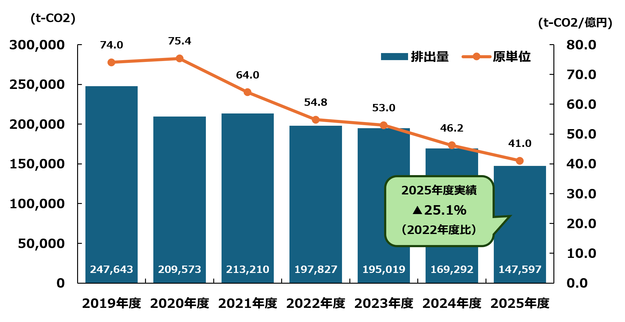 CO2排出量と原単位推移