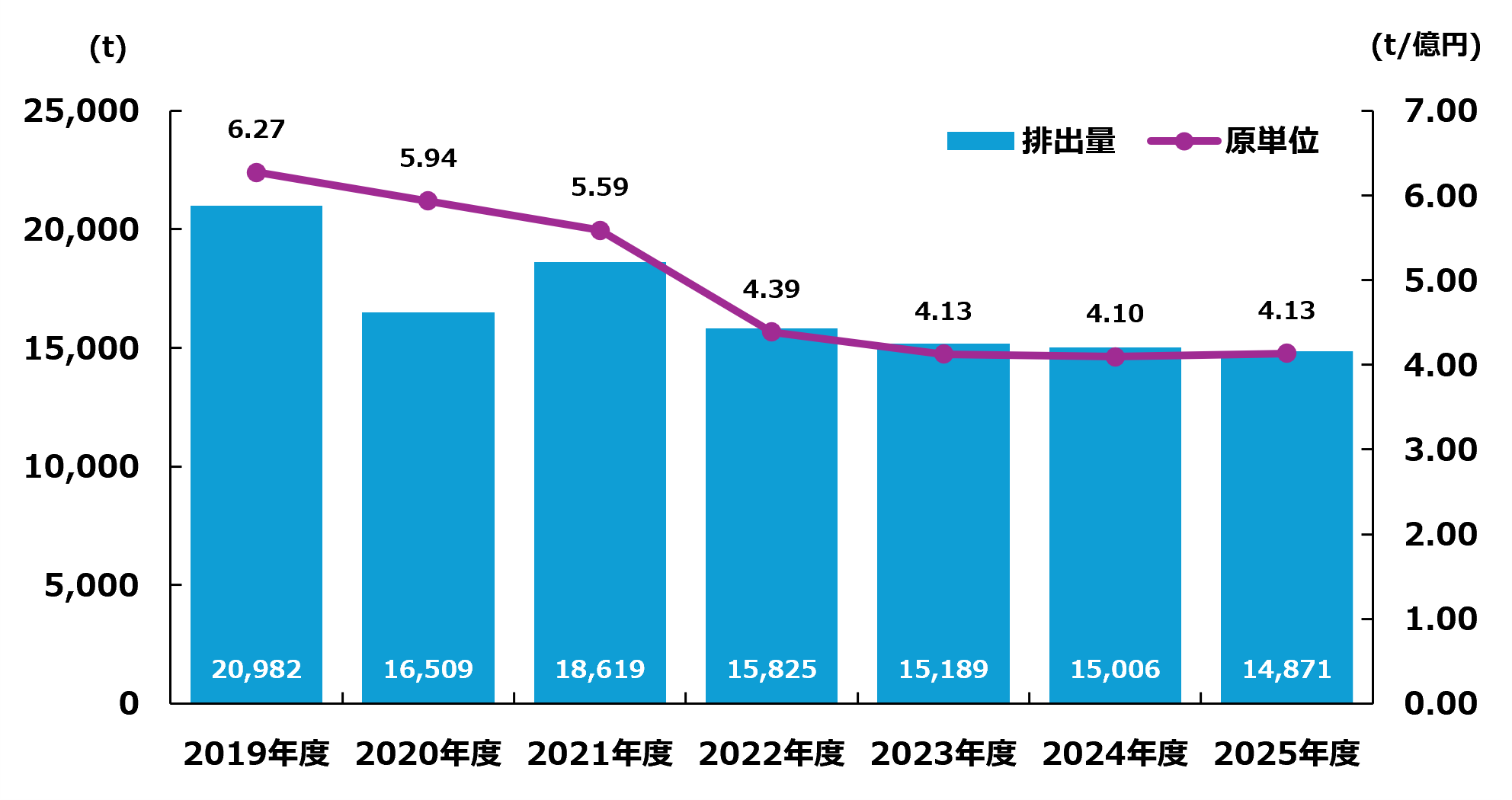 産業廃棄物排出量と原単位推移