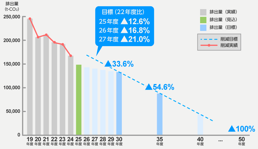 エクセディグループ 温室効果ガス（GHG）削減ロードマップ