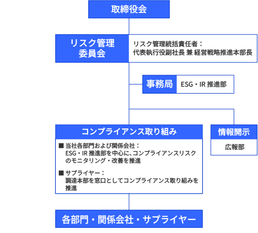 コンプライアンス推進体制