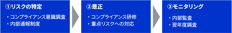 コンプライアンスリスク対応の流れ