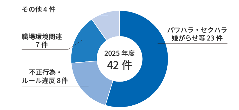 2025年度 内部通報件数