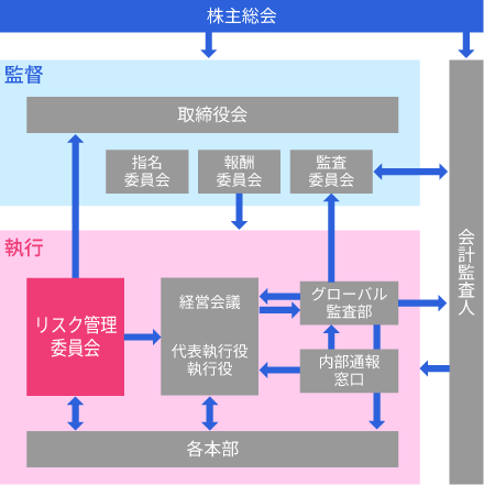リスク管理委員会